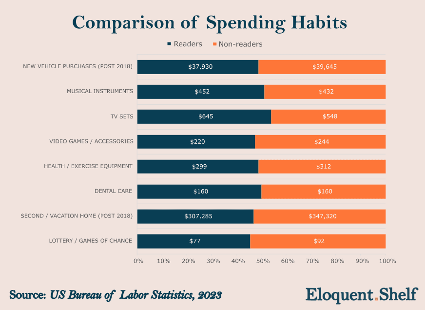 Chart comparing the spending habits of readers against non-readers