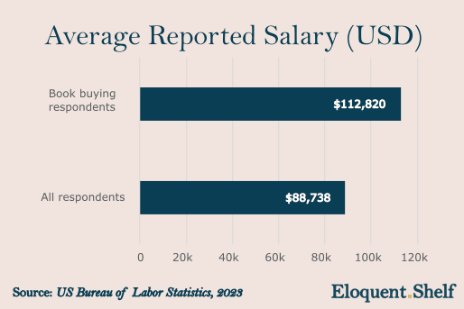 Chart showing that book-buying respondents of the BLS survey earned significantly higher than the average reported income
