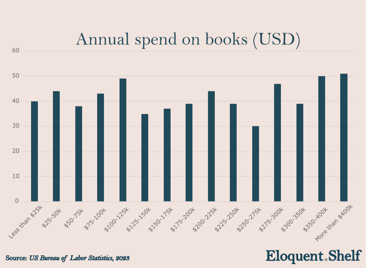 Chart showing the average expenditure on books per year, by salary range